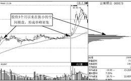 跟庄利器筹码分布：低位单峰密集