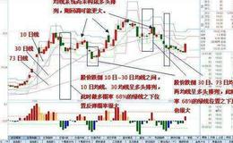 大智慧成功<em>抄底主图指标</em>公式源码具体解读
