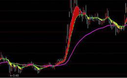 大智慧<em>短线选股指标</em>公式源码最新解读