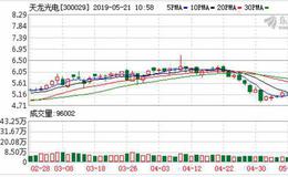 光伏板块活跃走强 天龙光电(300029-CN)等股涨停