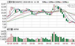 三聚环保：融资净偿还2644.1万元，融资余额15.13亿元（05-20）