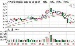 <em>远达环保</em>：融资净偿还266.87万元，融资余额3.57亿元（05-20）