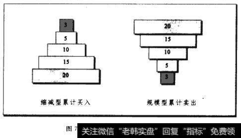 累积买入或卖出的结果