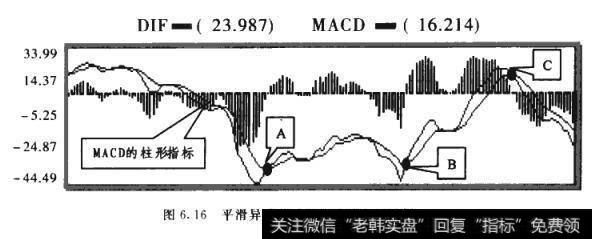 MACD趋向指标实用图例