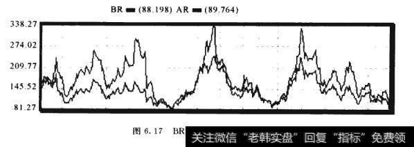 BRAR市场能量指标