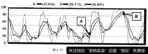 KDJ随机超买超交易指标