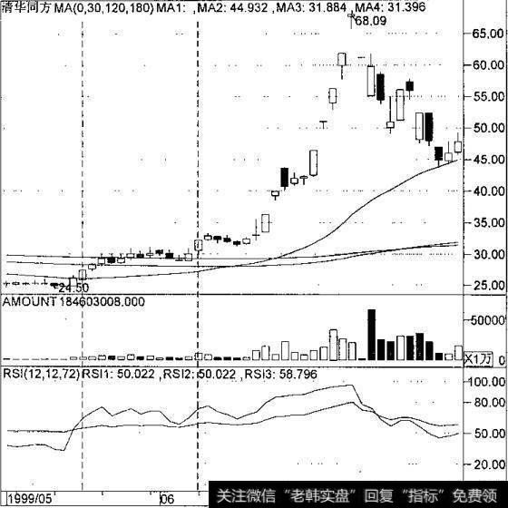 RSI指标的实战技巧有哪些？ 什么是RSI指标的实战技巧？