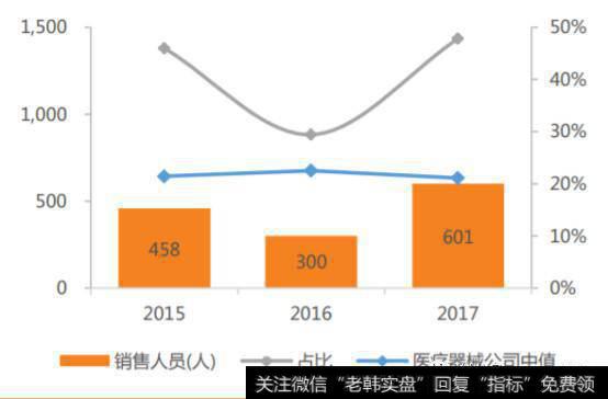 销售人员占比表