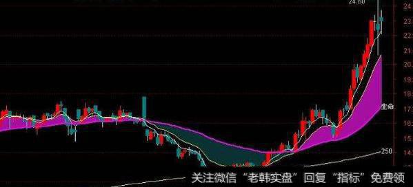 通达信跟风高手指标公式源码详解