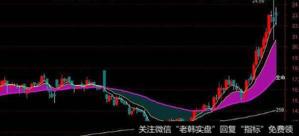 通达信跟风高手指标公式源码详解