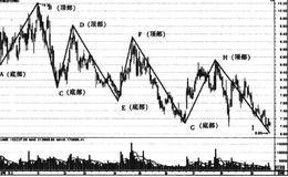 趋势理论和波浪理论二者理念的整合-波段