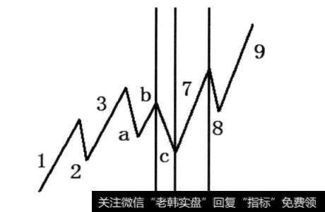 图3-38 c浪所用时间的x倍确定7浪的终点时间，即c确定7