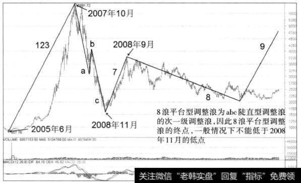 图3-39沪深300指数周K线图