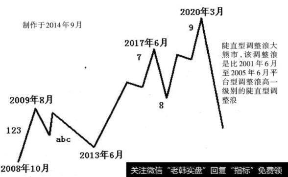 图3-40上证指致未来波浪形态及时间周期分析预测