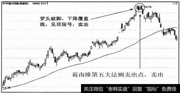 见顶K线形态可以定位葛南维第五大法则卖出点