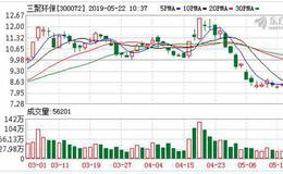 三聚环保：连续3日融资净偿还累计5770.65万元（05-21）