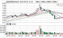 <em>远达环保</em>：融资净买入169.8万元，融资余额3.59亿元（05-21）