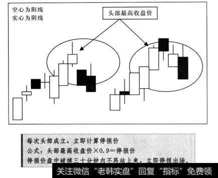 头部最高收盘价