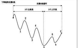 中线<em>波段交易法</em>的理论基础