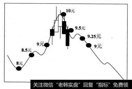 下面列举了8元-10元之间3个不同买入价位的停损价设定值