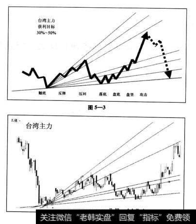 大陆与台湾主力比较