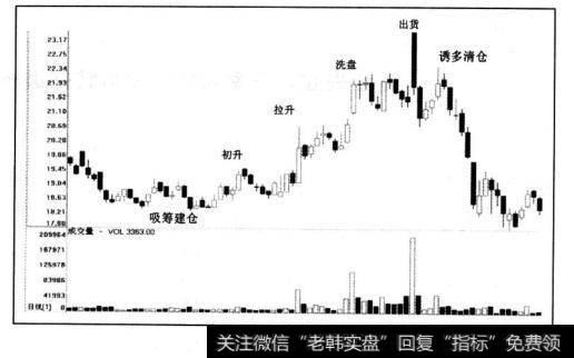 低位吸筹初升—拉升—洗盘—出货—诱多清仓