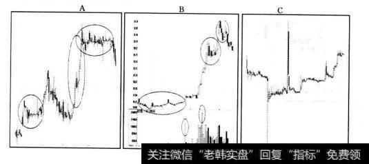 吸筹：低位吃货—成交量小—短中长均线会合；