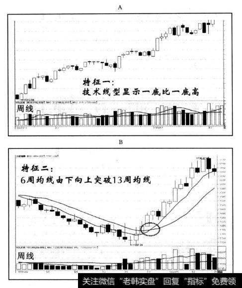 多头行情特征