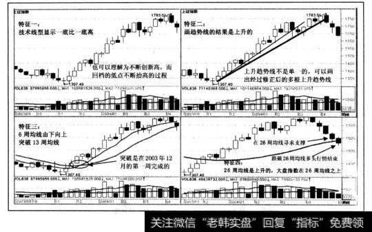 实战案例（上证指数2003年11月初至2004年4月中的多头行情）(见图7—4)