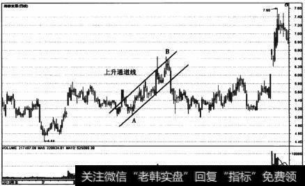 图2-1 海泰发展(600082)日线走势图