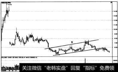 图2-2 海泰发展(600082)周线走势图