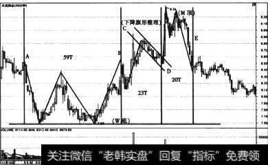 图2-5 太龙药业(600222) 30分钟3浪波段的周期