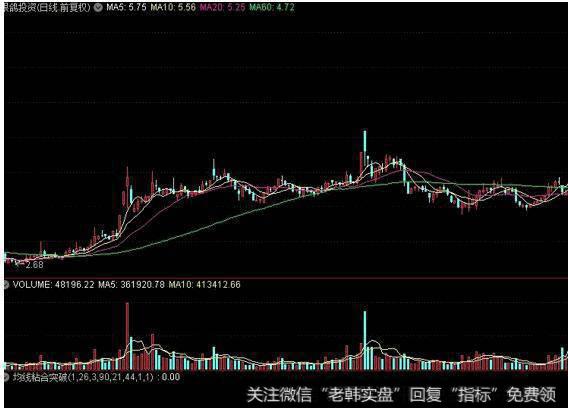 大智慧底部黄金短线<a href='/tongdaxin/286635.html'>选股指标</a>