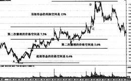 中线波段的利润空间