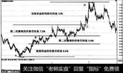 图2-6 爱使股份((600652)5浪波段的利润空间