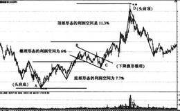 国栋建设(600321)3浪波段的利润空间