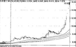 MACD的实战技巧有哪些？什么是MACD的实战技巧？