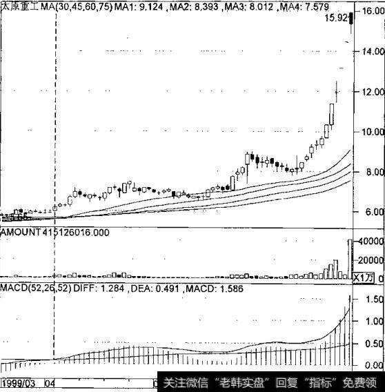 MACD的实战技巧有哪些？什么是MACD的实战技巧？