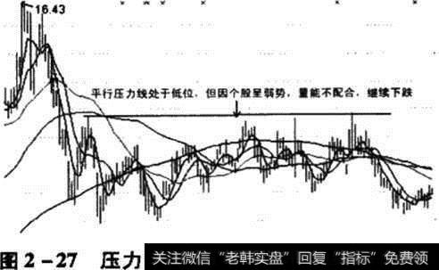 压力线所处位置对股价走势影响图Ⅰ