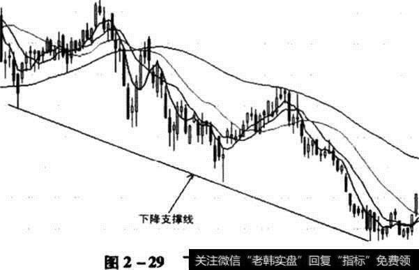 下降支撑线示意图