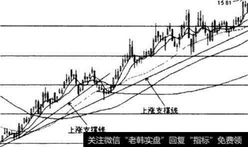 上涨支撑线示意图I