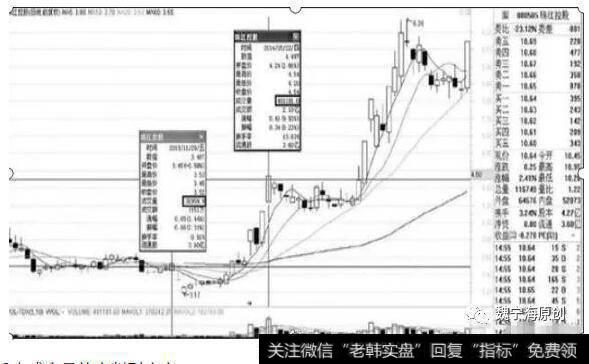 由成交量放大判别庄家