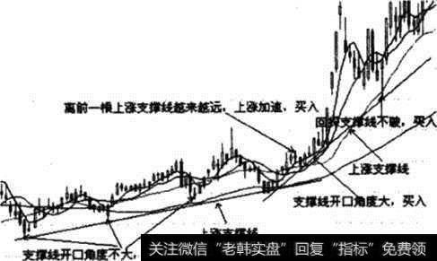 上涨支撑线示意图Ⅱ