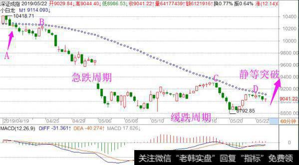 【<a href='/fengkuangwei/'>冯矿伟</a>最新<a href='/caijunyi/290233.html'>股市</a>收评】周四操作策略 (2019-05-22)