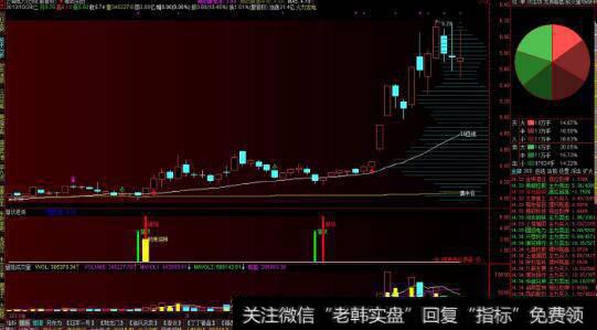 通达信猎取<a href='/gupiaorumen/289291.html'>主升浪</a>主图指标公式源码详解