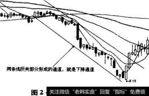 下降通道示意图