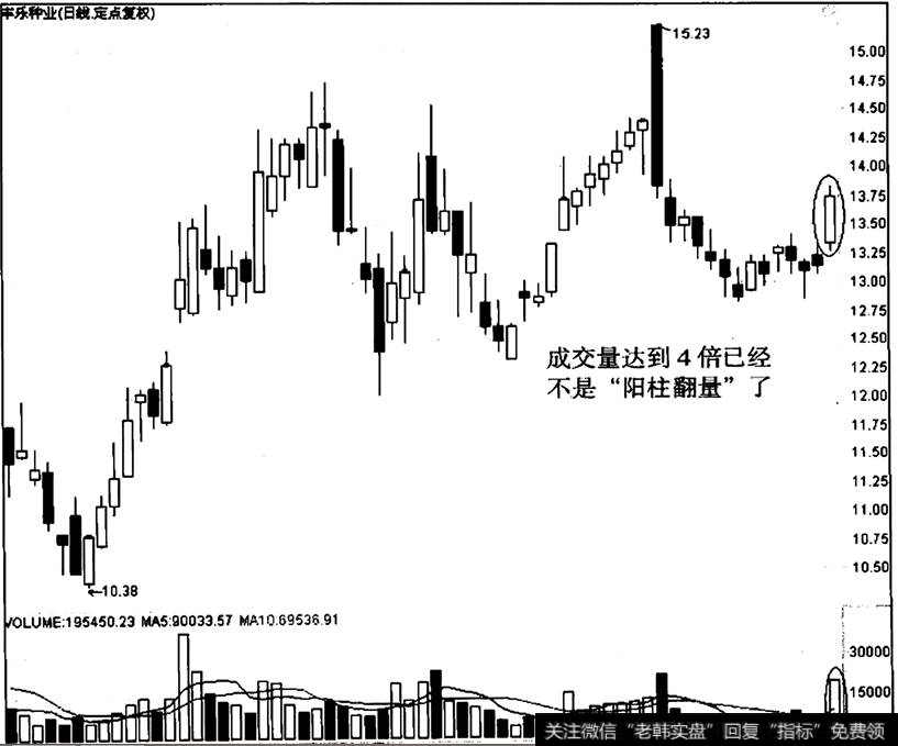 丰乐种业出现“阳柱翻量”