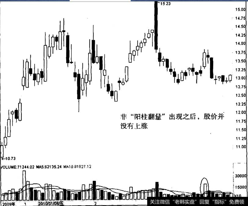 丰乐种业出现“阳柱翻量”之后的走势