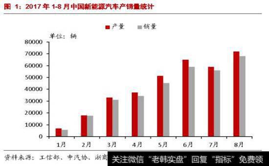 新能源车17年1-8月产量统计