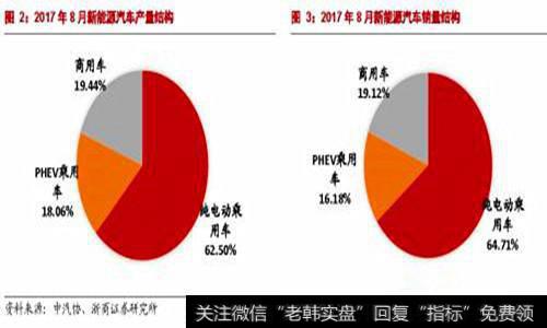 新能源车产量结构